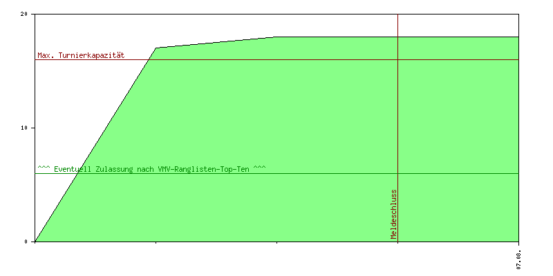 Verlauf der Anmeldungen