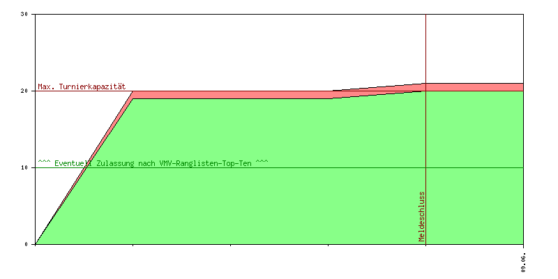 Verlauf der Anmeldungen